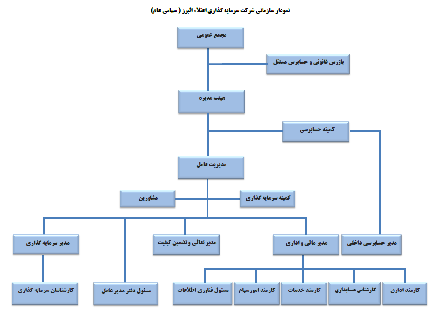 چارت سازمانی شرکت سرمایه گذاری اعتلاء البرز